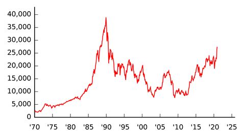 nikkei all time chart.